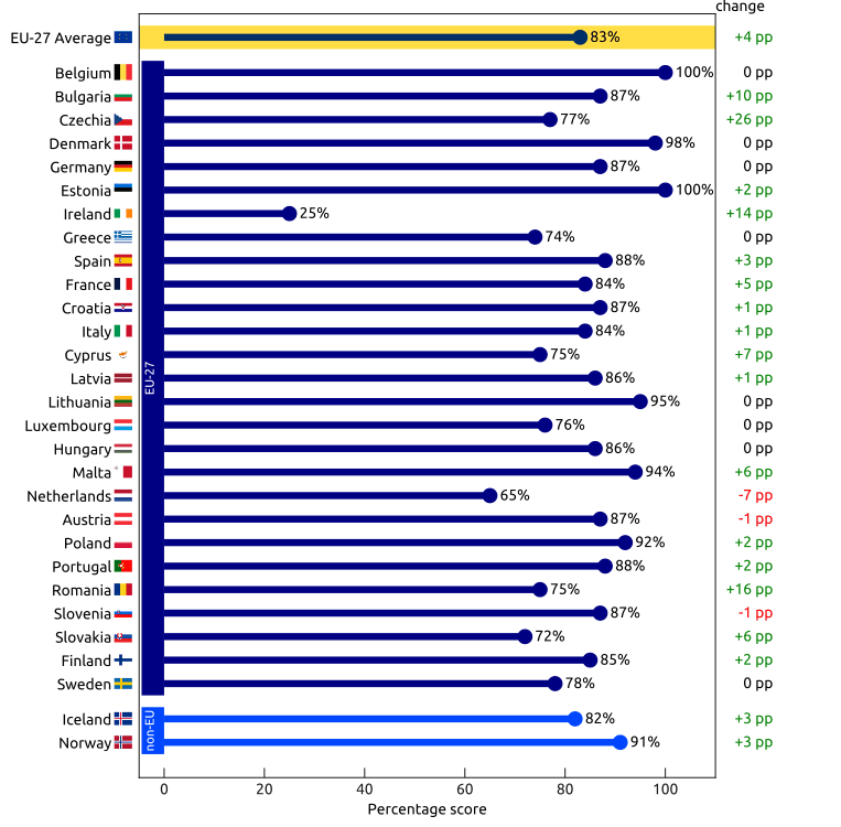 Indicador de Salud compuesto 2024, por paises y variacion 2023-2024